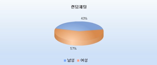 랜덤채팅 이용자 성별 통계