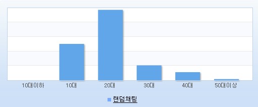 랜덤채팅 이용자 연령 통계