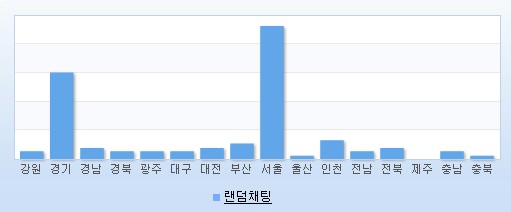 랜덤채팅 이용자 지역 통계